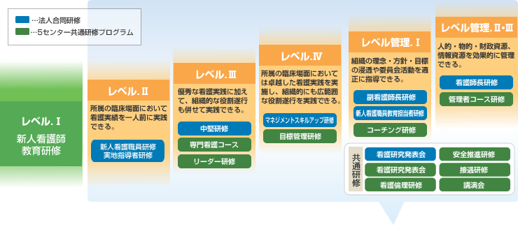 5センター共通段階別プログラム