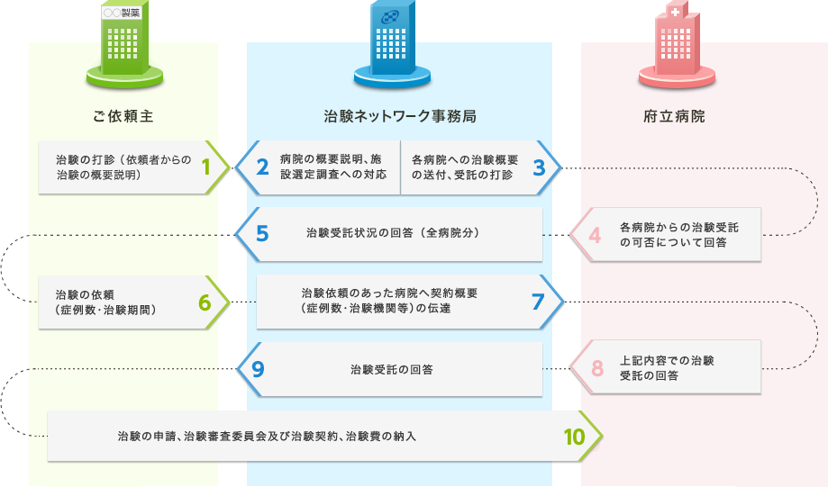 治験依頼への流れ、詳細な手順説明図